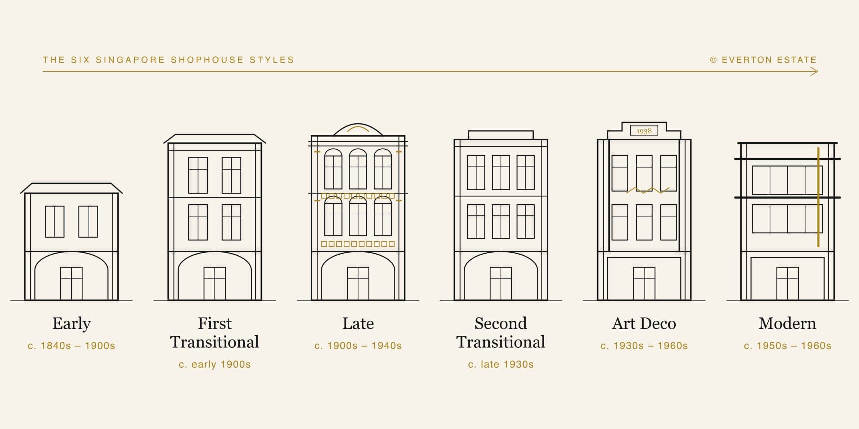 Singapore Shophouse Styles: A Guide to the Six Architectural Styles